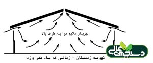 سیستم تهویه گاوداری